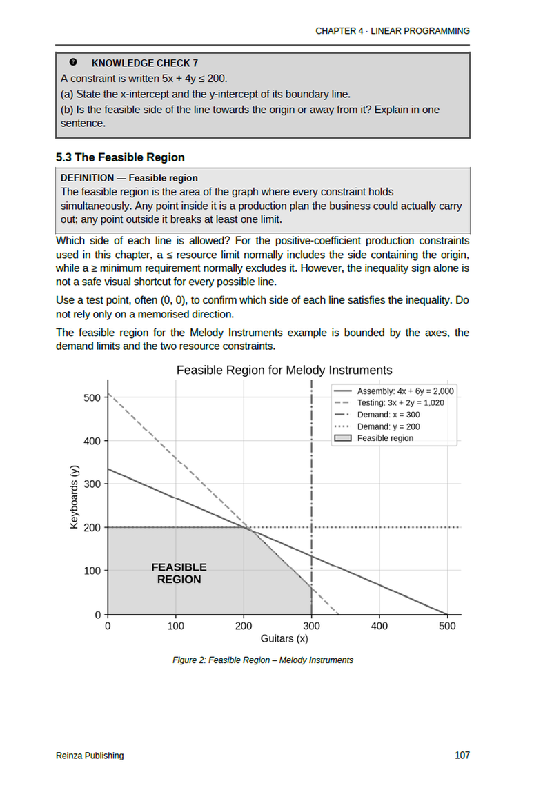 Page 107 from the linear programming chapter, with a graph of the feasible region for the Melody Instruments example and a definition box.